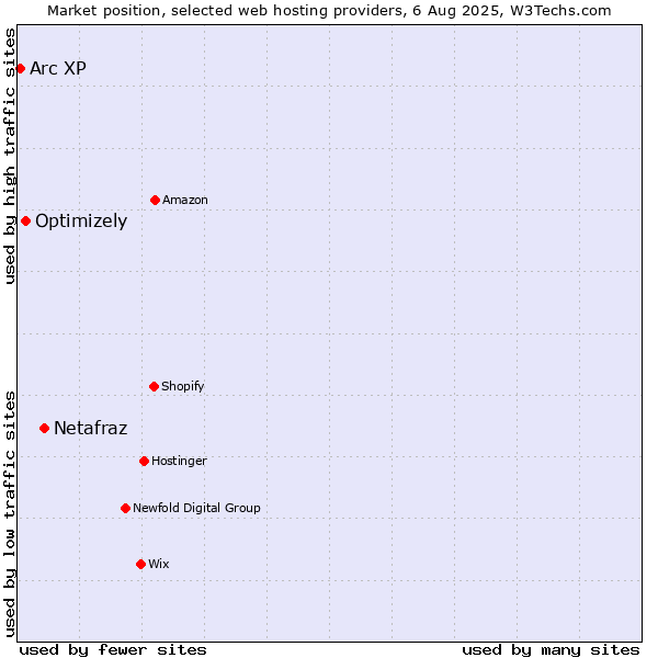Market position of Netafraz vs. Optimizely vs. Arc XP