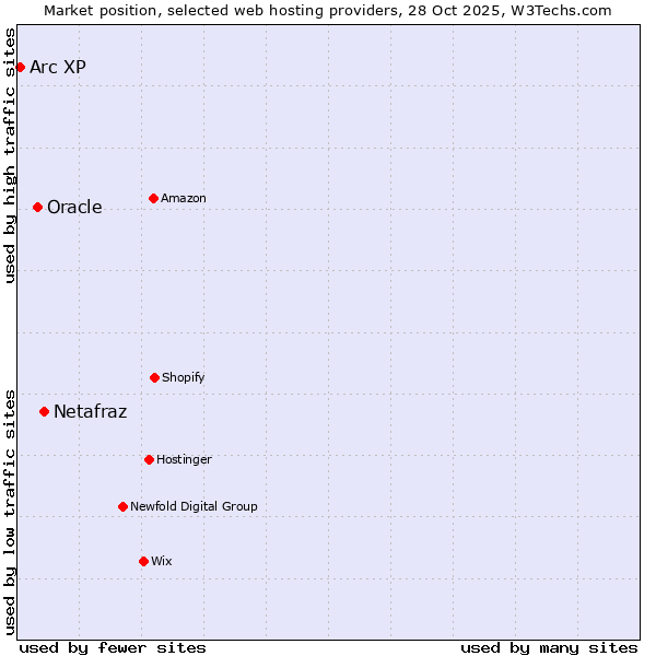 Market position of Netafraz vs. Oracle vs. Arc XP
