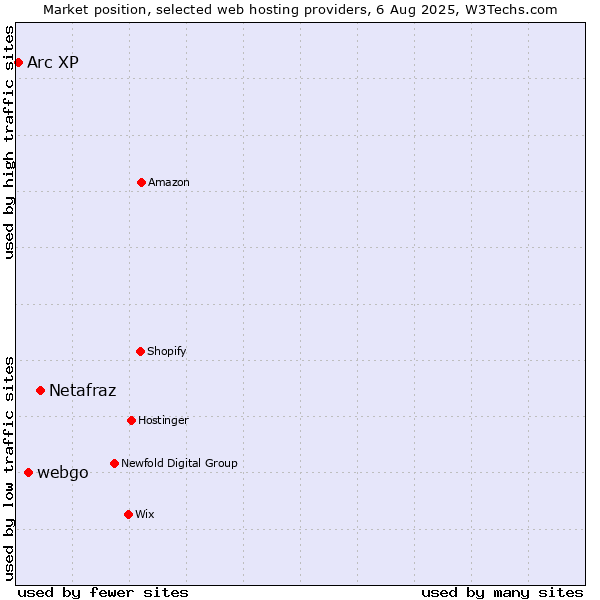 Market position of Netafraz vs. webgo vs. Arc XP
