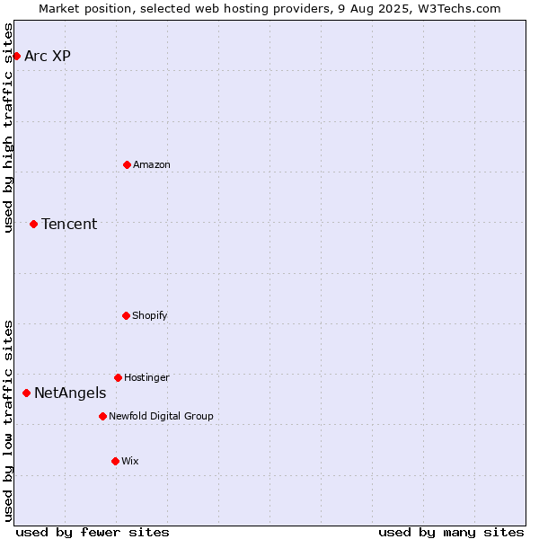 Market position of Tencent vs. NetAngels vs. Arc XP