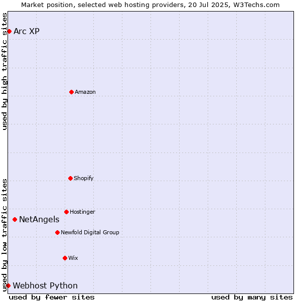 Market position of NetAngels vs. Arc XP vs. Webhost Python