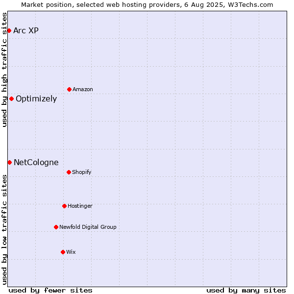 Market position of Optimizely vs. NetCologne vs. Arc XP