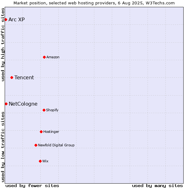 Market position of Tencent vs. NetCologne vs. Arc XP
