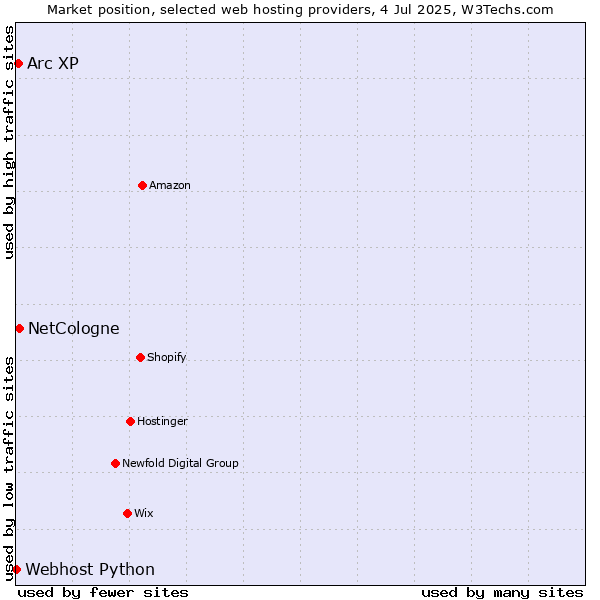 Market position of NetCologne vs. Arc XP vs. Webhost Python