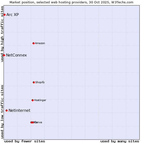 Market position of Netinternet vs. Arc XP vs. NetConnex