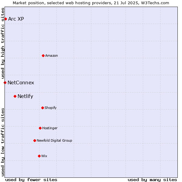 Market position of Netlify vs. Arc XP vs. NetConnex