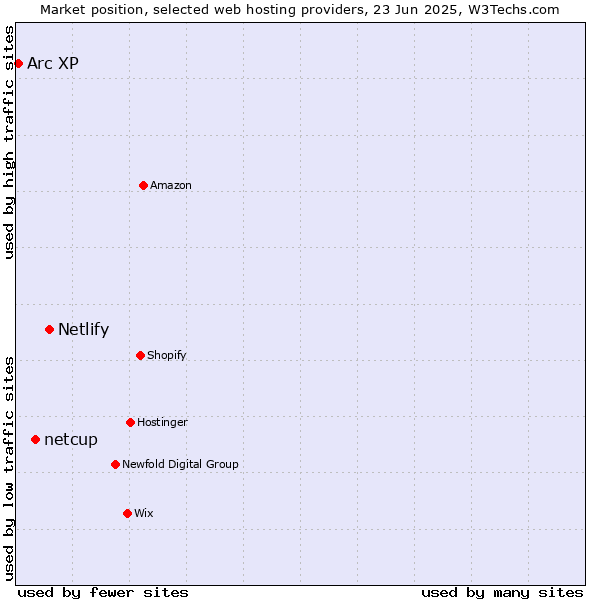 Market position of Netlify vs. netcup vs. Arc XP