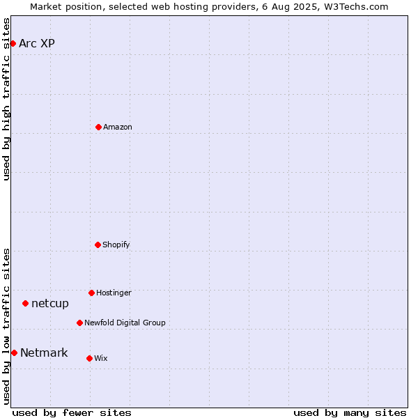 Market position of netcup vs. Netmark vs. Arc XP