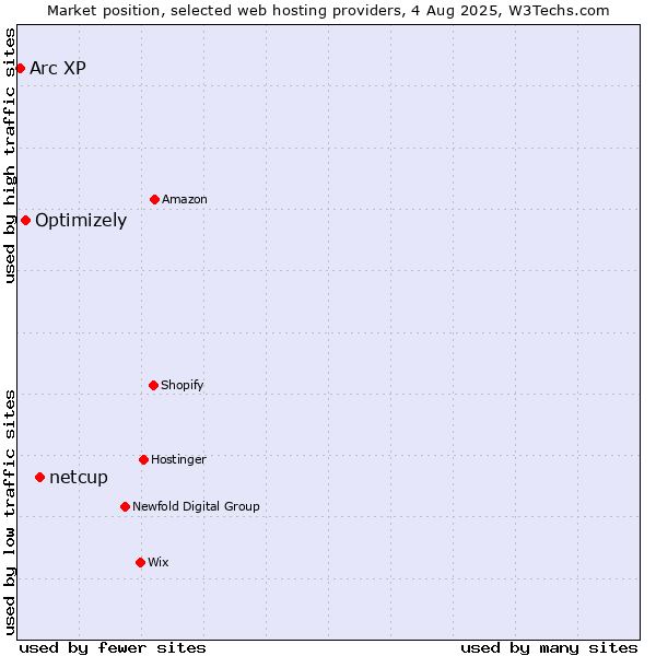 Market position of netcup vs. Optimizely vs. Arc XP