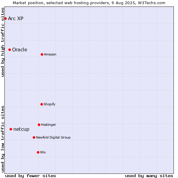 Market position of netcup vs. Oracle vs. Arc XP