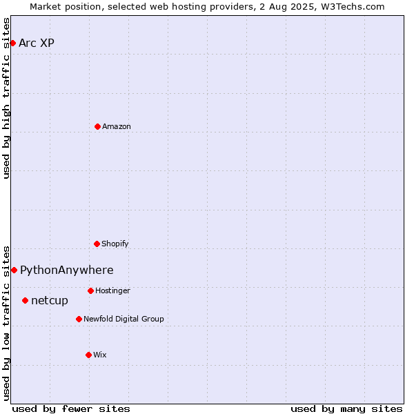 Market position of netcup vs. PythonAnywhere vs. Arc XP