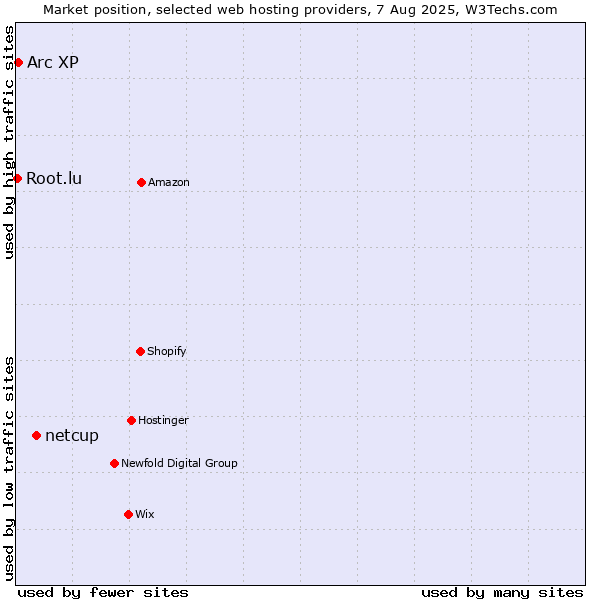 Market position of netcup vs. Arc XP vs. Root.lu
