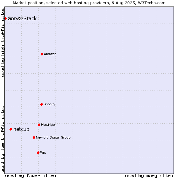 Market position of netcup vs. Arc XP vs. ServerStack