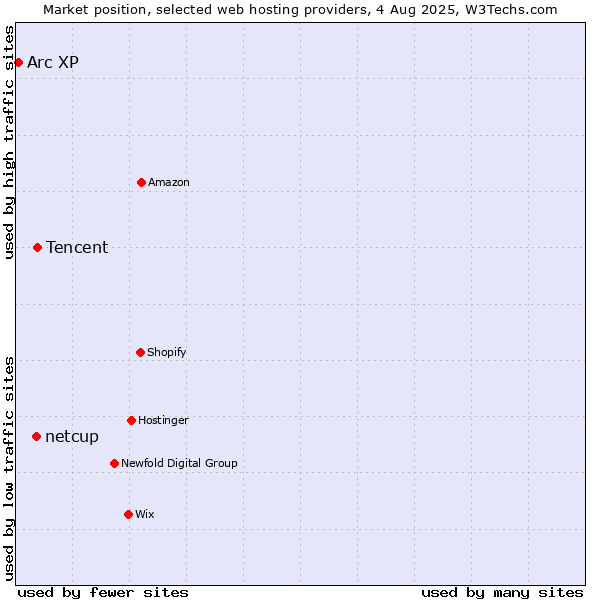 Market position of Tencent vs. netcup vs. Arc XP
