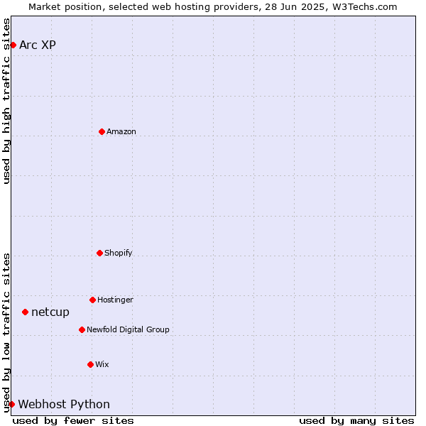 Market position of netcup vs. Arc XP vs. Webhost Python