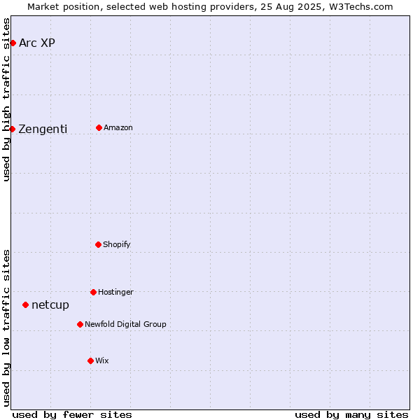 Market position of netcup vs. Arc XP vs. Zengenti