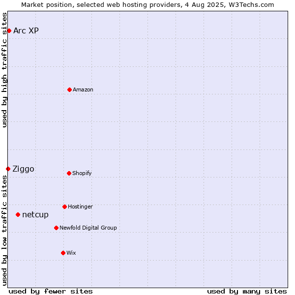 Market position of netcup vs. Arc XP vs. Ziggo