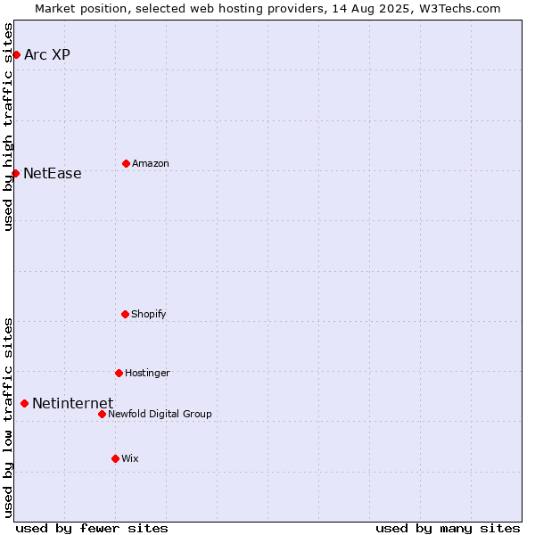 Market position of Netinternet vs. Arc XP vs. NetEase
