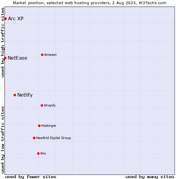 Market position of Netlify vs. Arc XP vs. NetEase