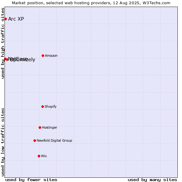 Market position of Optimizely vs. Arc XP vs. NetEase