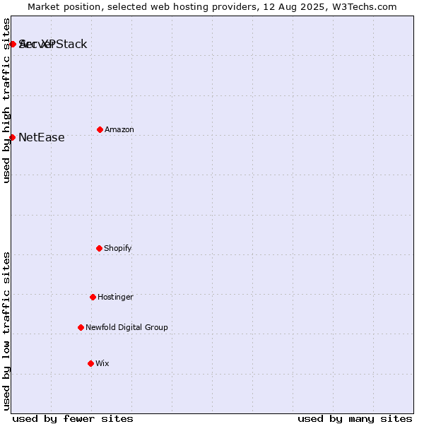 Market position of Arc XP vs. NetEase vs. ServerStack