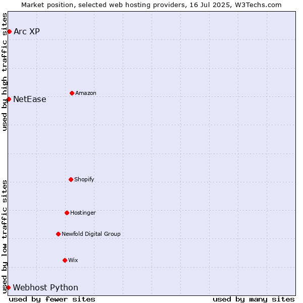 Market position of Arc XP vs. NetEase vs. Webhost Python