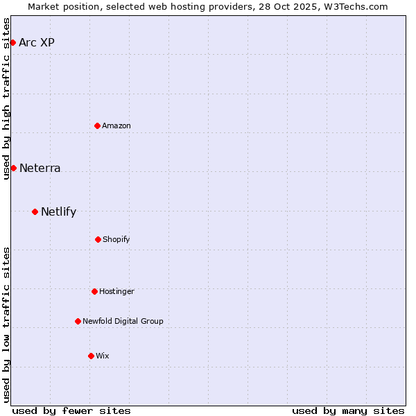 Market position of Netlify vs. Neterra vs. Arc XP