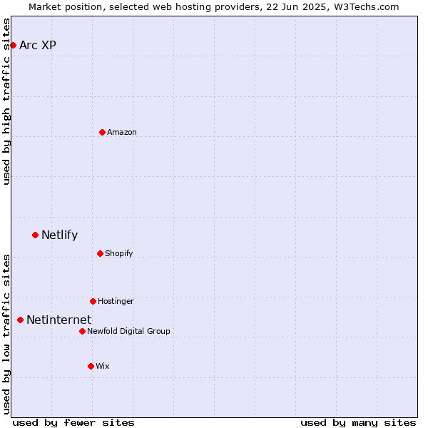 Market position of Netlify vs. Netinternet vs. Arc XP