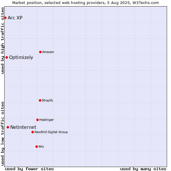Market position of Netinternet vs. Optimizely vs. Arc XP