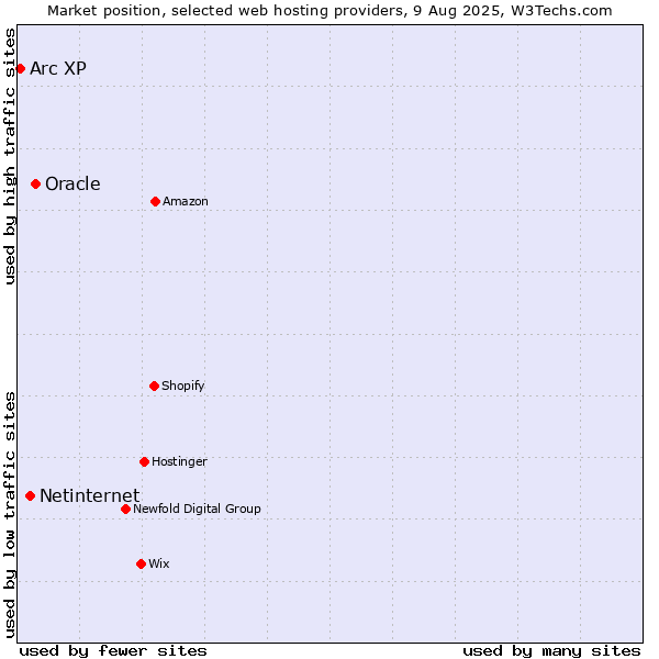 Market position of Oracle vs. Netinternet vs. Arc XP