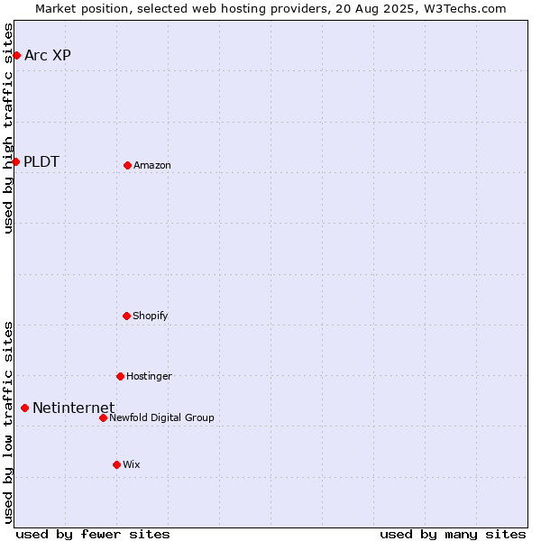 Market position of Netinternet vs. Arc XP vs. PLDT