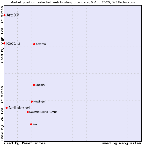 Market position of Netinternet vs. Arc XP vs. Root.lu