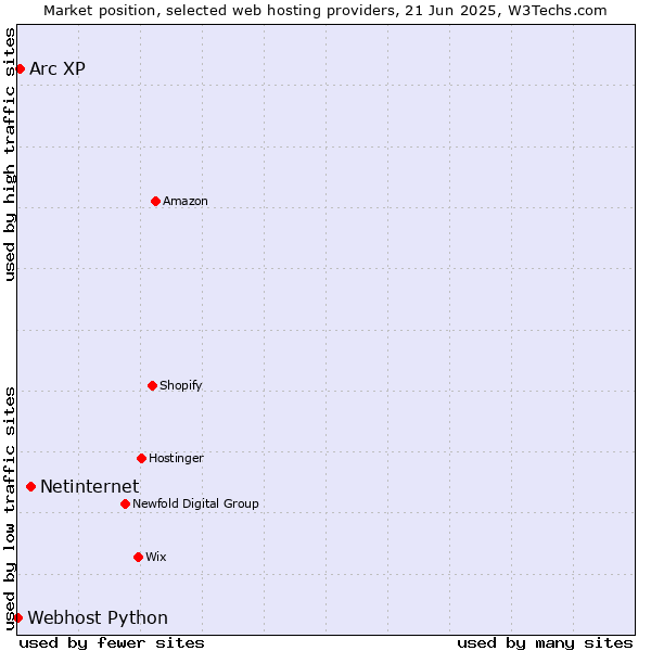 Market position of Netinternet vs. Arc XP vs. Webhost Python