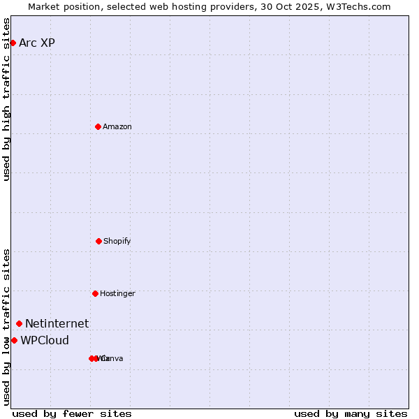 Market position of Netinternet vs. WPCloud vs. Arc XP