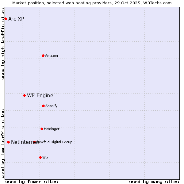 Market position of WP Engine vs. Netinternet vs. Arc XP
