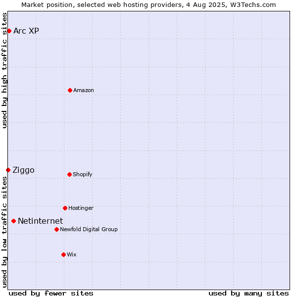 Market position of Netinternet vs. Arc XP vs. Ziggo