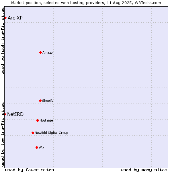 Market position of Arc XP vs. NetIRD