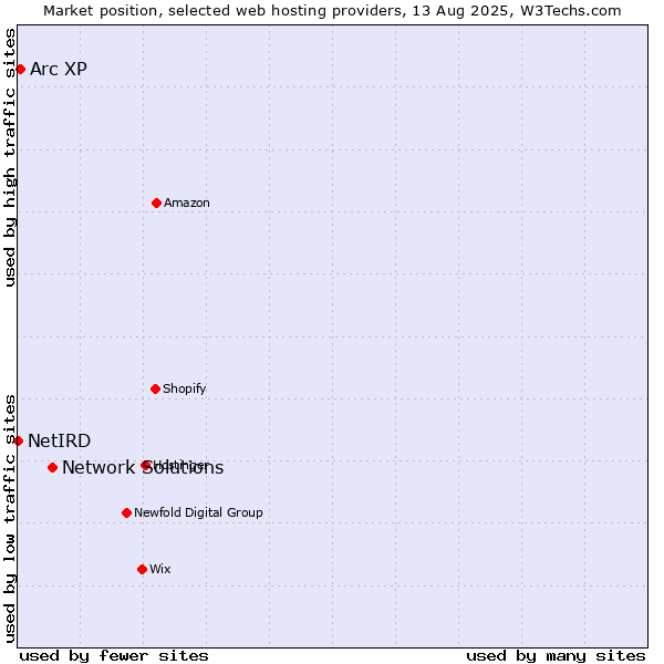 Market position of Network Solutions vs. Arc XP vs. NetIRD