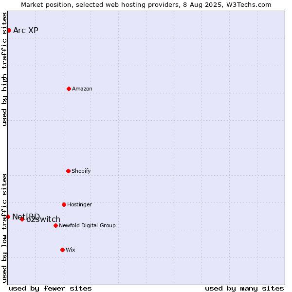 Market position of o2switch vs. Arc XP vs. NetIRD