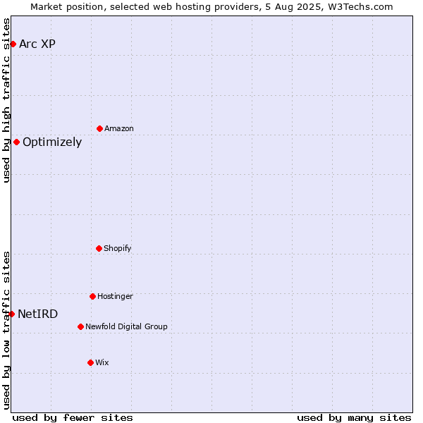 Market position of Optimizely vs. Arc XP vs. NetIRD