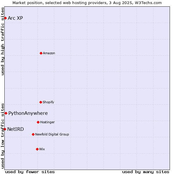 Market position of PythonAnywhere vs. Arc XP vs. NetIRD