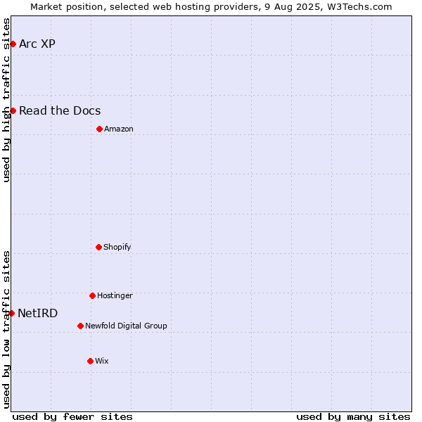 Market position of Read the Docs vs. Arc XP vs. NetIRD