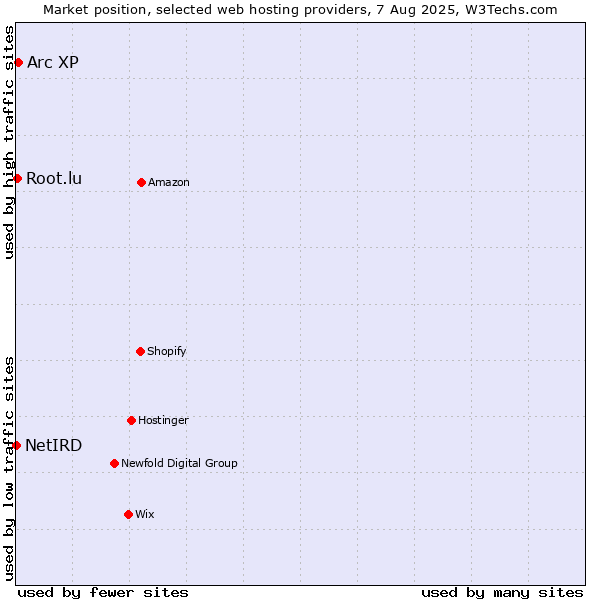 Market position of Arc XP vs. Root.lu vs. NetIRD