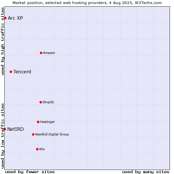 Market position of Tencent vs. Arc XP vs. NetIRD