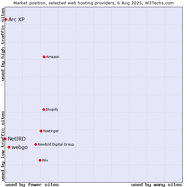 Market position of webgo vs. Arc XP vs. NetIRD