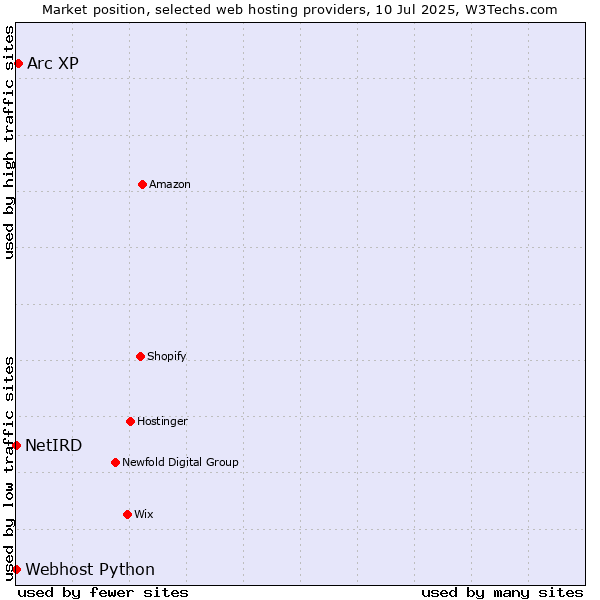 Market position of Arc XP vs. Webhost Python vs. NetIRD