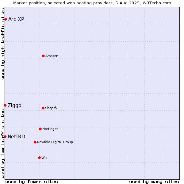 Market position of Arc XP vs. Ziggo vs. NetIRD
