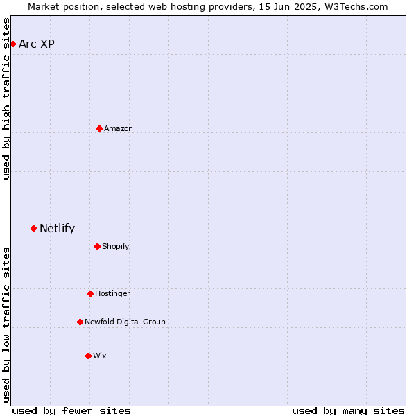 Market position of Netlify vs. Arc XP