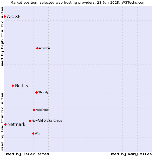 Market position of Netlify vs. Netmark vs. Arc XP