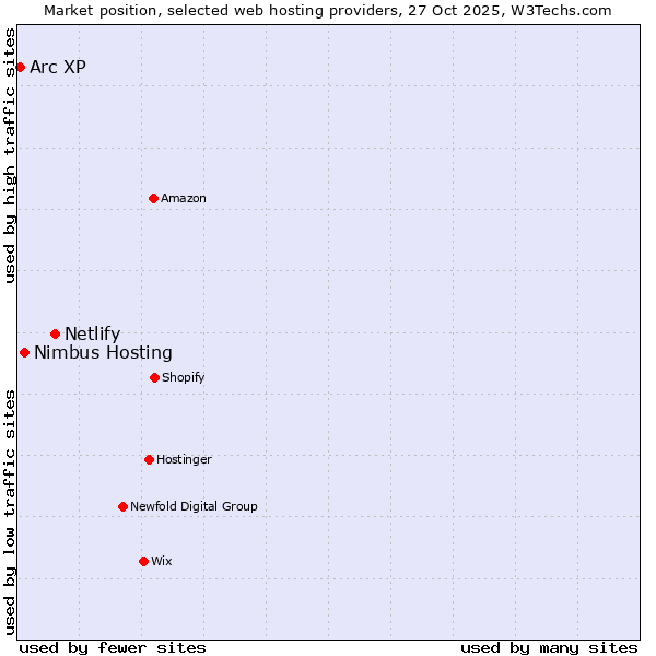 Market position of Netlify vs. Nimbus Hosting vs. Arc XP